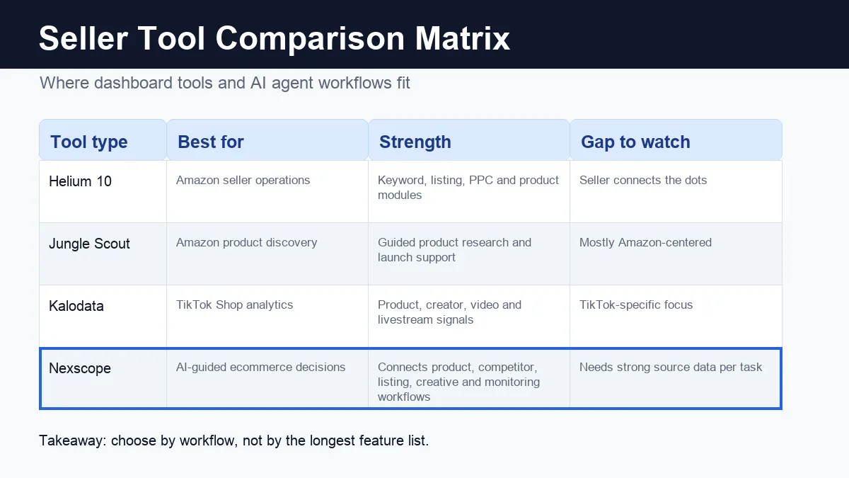 Seller tool comparison matrix showing Helium 10, Jungle Scout, Kalodata, and Nexscope by best use case, strength, and gap
