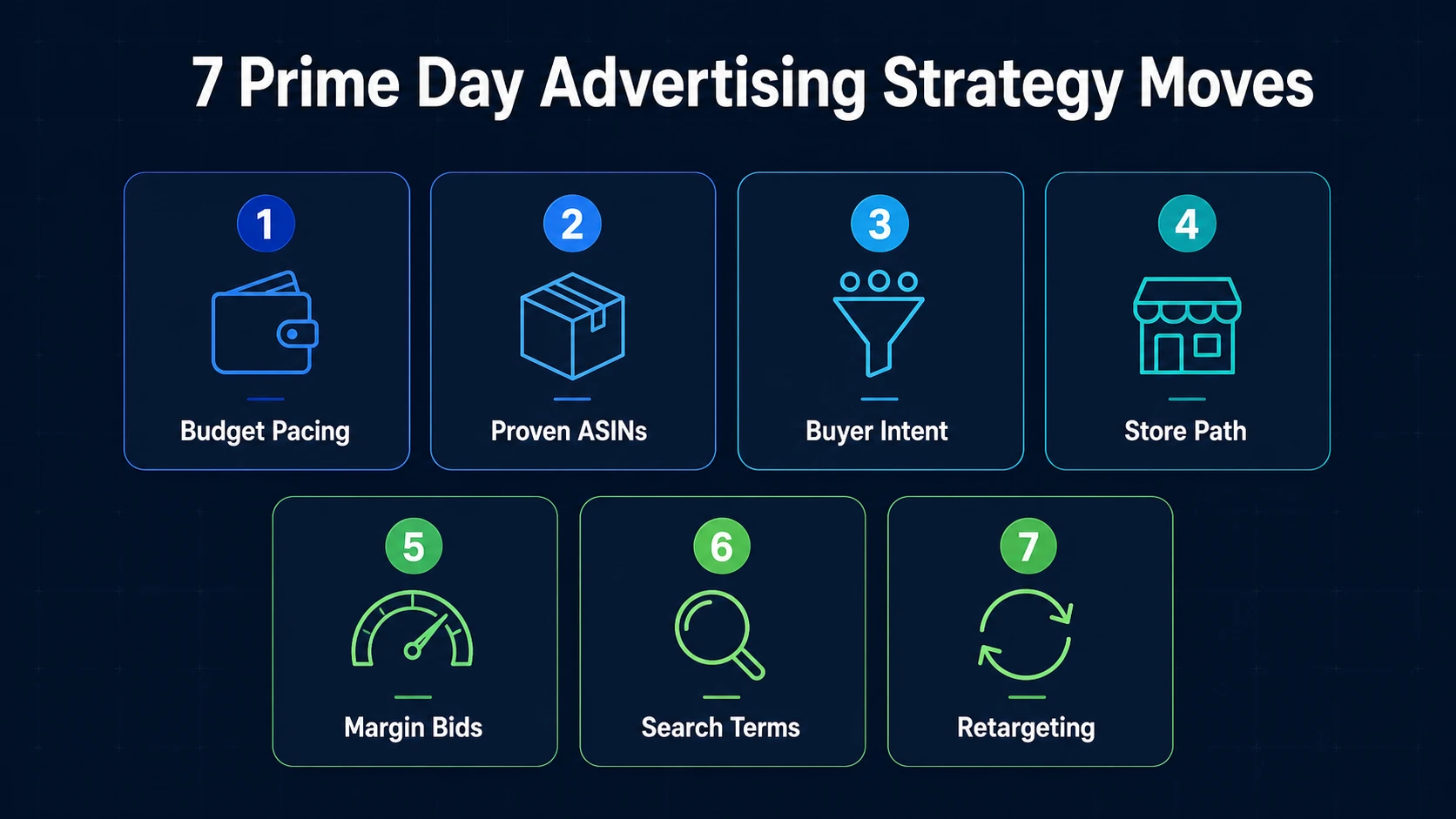 Seven Prime Day advertising strategy moves infographic showing budget segments, proven ASINs, buyer intent, store path, margin bids, search terms, and retargeting