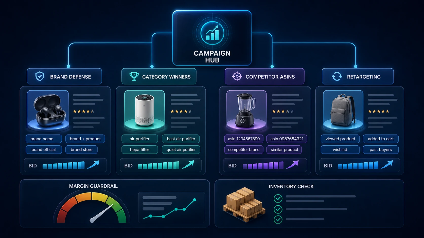 Prime Day ad targeting structure with brand defense, category winners, competitor ASINs, and retargeting
