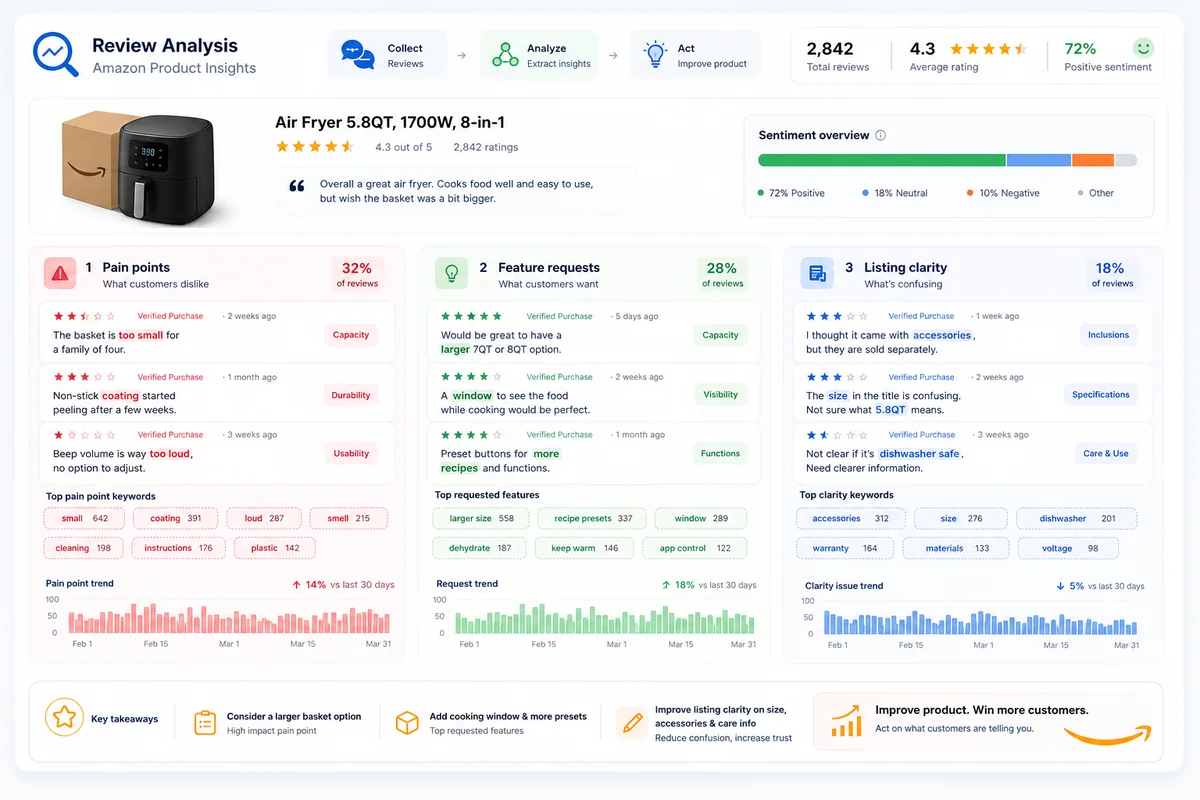 Amazon review analysis dashboard concept showing pain points, feature requests, and listing improvement signals
