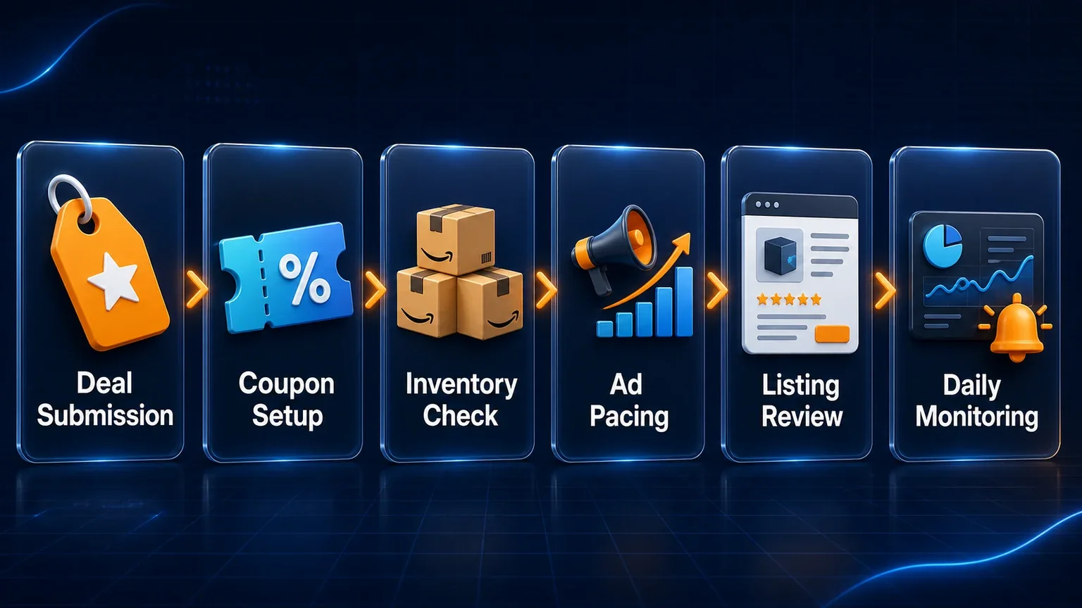 Prime Day promotion checklist flowchart showing deal submission, coupon setup, inventory checks, ad pacing, and daily monitoring
