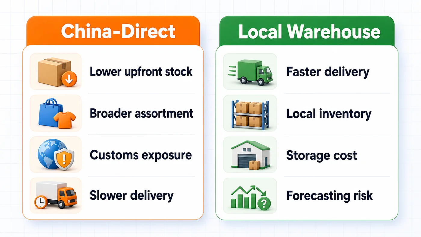 Comparison chart showing Temu China-direct shipping versus local warehouse fulfillment tradeoffs