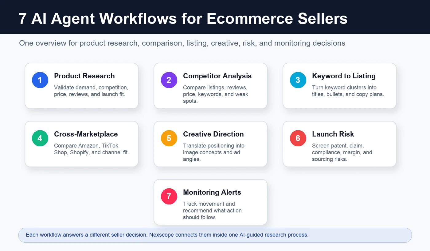 Seven AI agent workflows overview for ecommerce sellers covering product research, competitor analysis, listing copy, marketplace research, creative direction, launch risk, and monitoring alerts