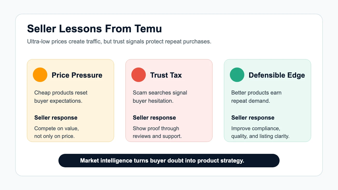 Seller trust matrix showing price pressure and trust signals from Temu marketplace analysis