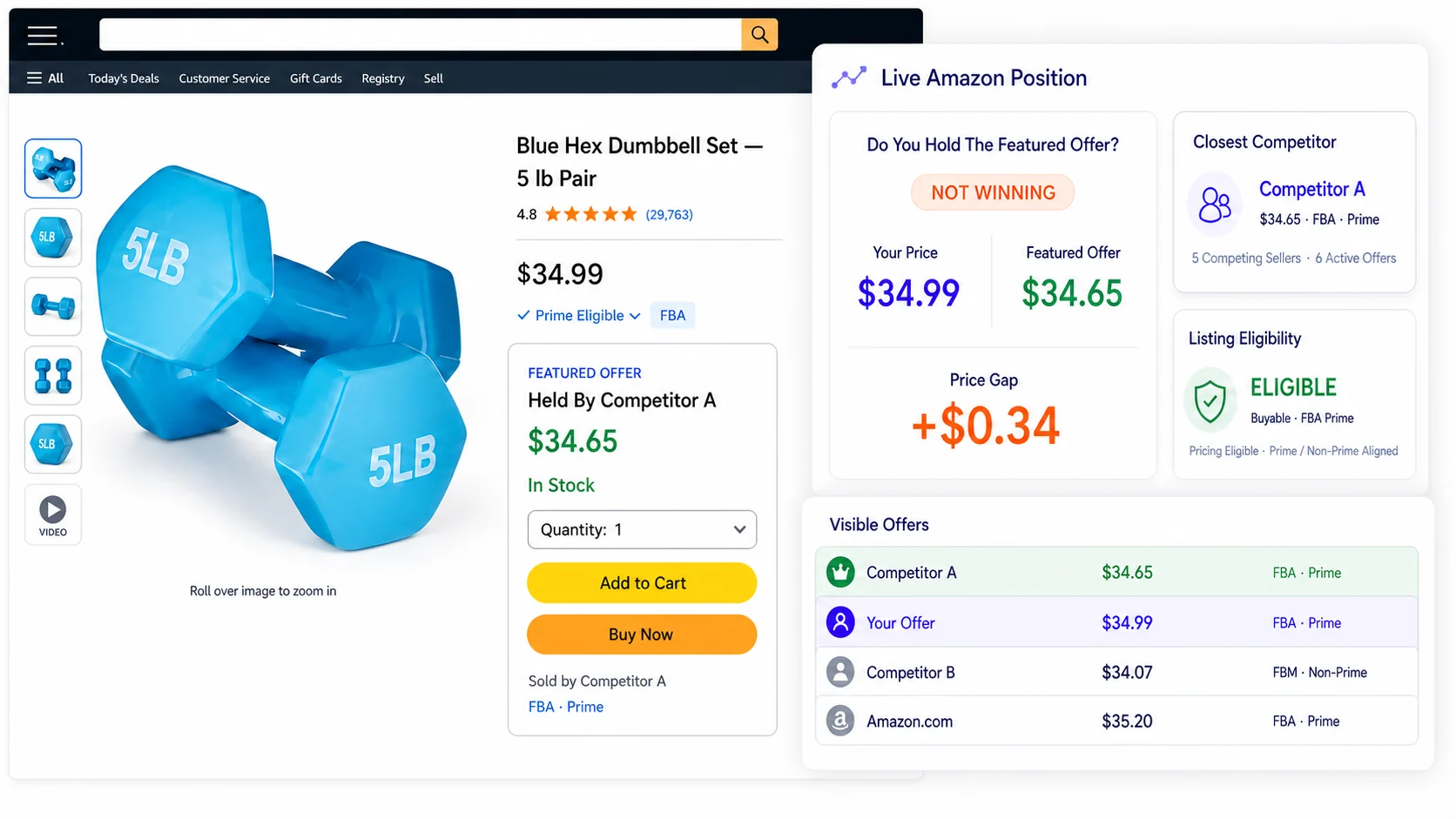 Nexscope connected Amazon data visual for a blue dumbbell listing showing the Featured Offer holder, price gap, competitors, and eligibility