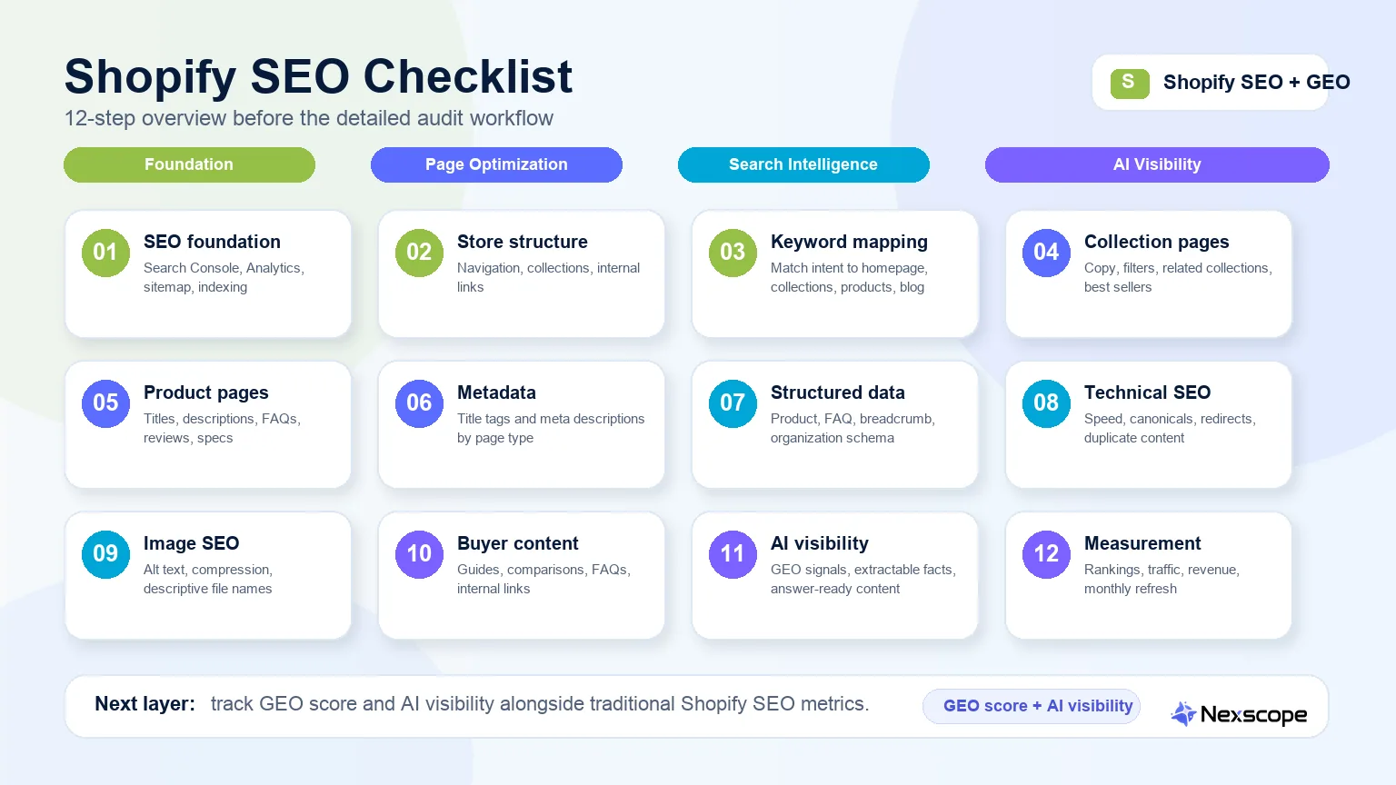 Shopify SEO checklist overview showing 12 steps from SEO foundation to AI visibility monitoring