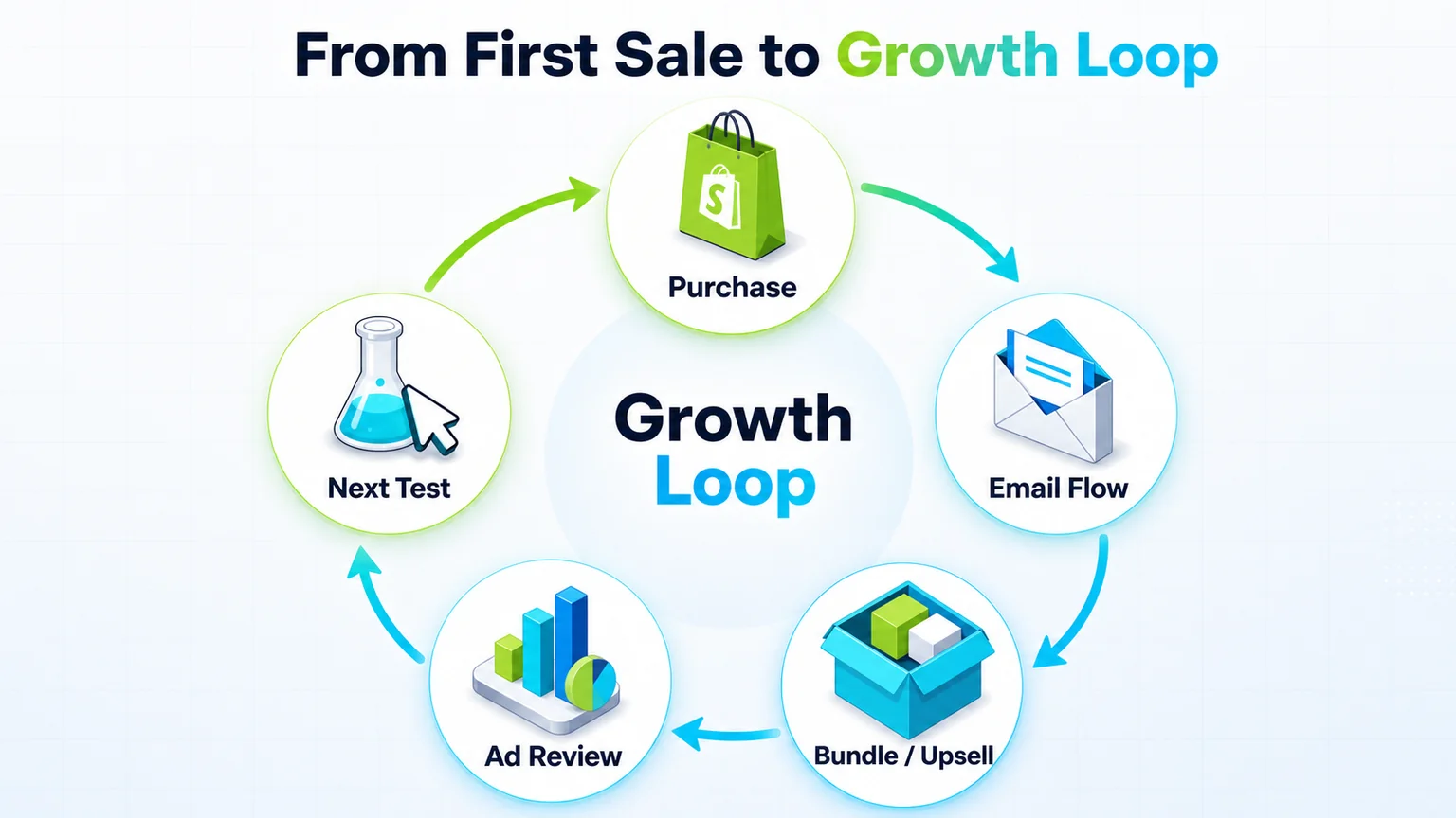 Shopify AI prompts growth loop for email automation, offers, and ad iteration