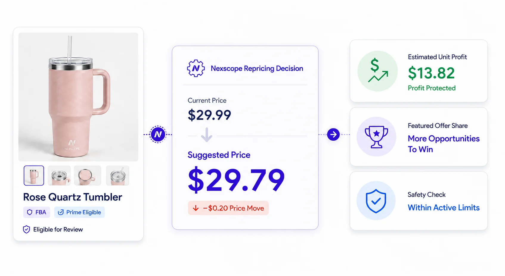 Nexscope Buy Box Repricer example showing a product, suggested price, estimated unit profit, Featured Offer opportunity, and active safety limits
