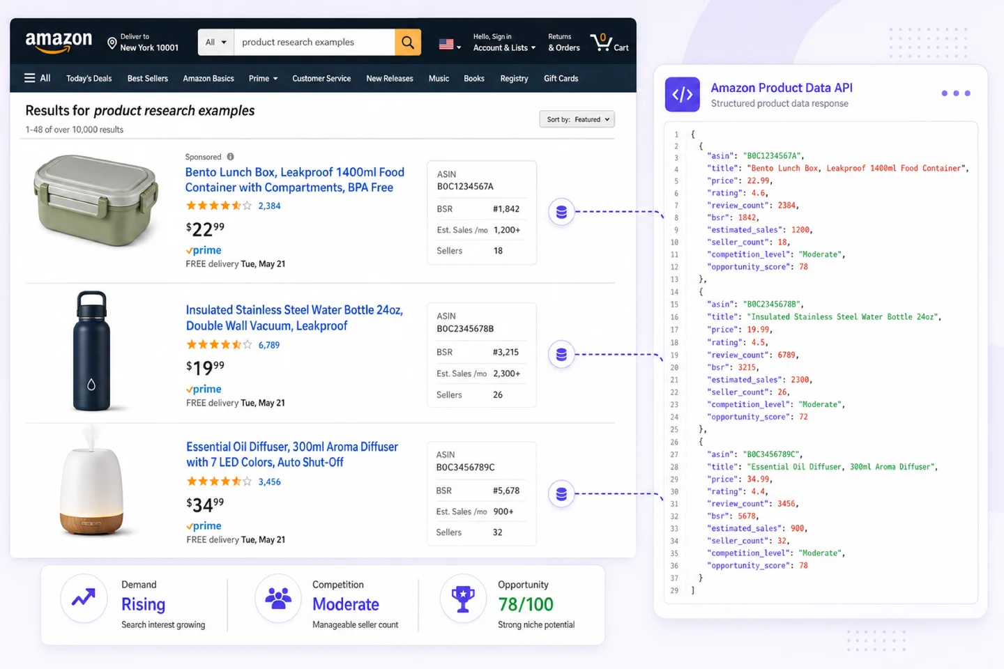 Illustrative Amazon product research workflow mapping marketplace results to structured product data and opportunity signals.