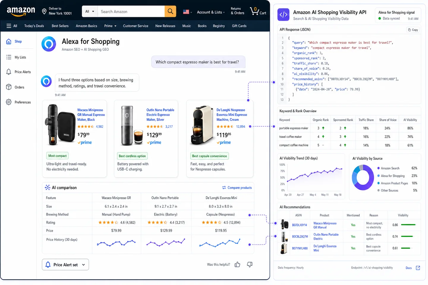 Illustrative Amazon AI Shopping visibility workflow showing an Alexa shopping answer, recommended products, keyword rankings, share of voice, and AI visibility data.