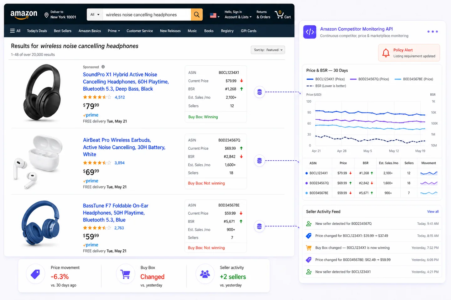 Illustrative Amazon competitor monitoring workflow showing product results, price and BSR history, Buy Box changes, seller activity, and a policy alert.