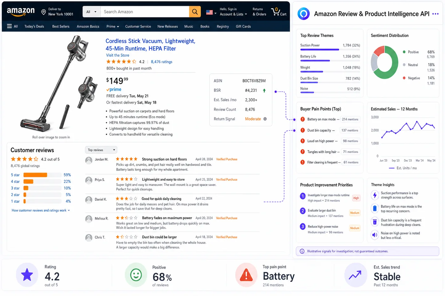 Illustrative Amazon review and product intelligence workflow showing review themes, sentiment, buyer pain points, estimated sales, and product improvement priorities.